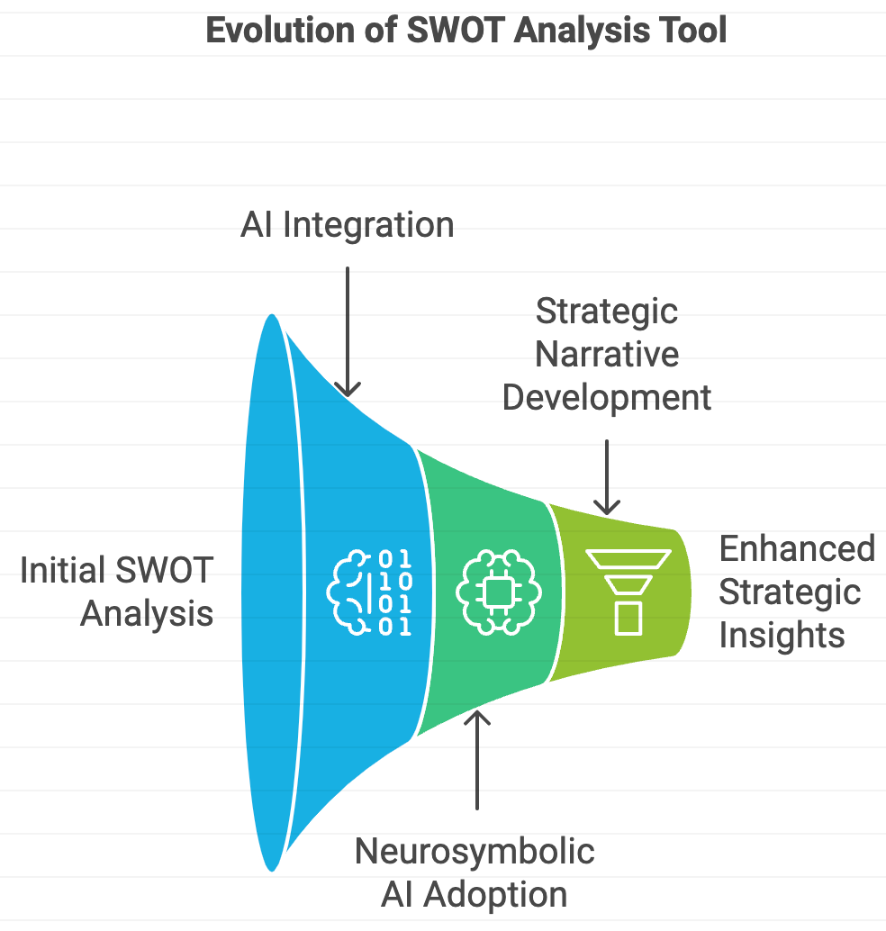 Image Depicting the Evolution of SWOT Analysis using AI and Neuro-symbolic AI created by the Author Image Depicting the Evolution of SWOT Analysis using AI and Neuro-symbolic AI created by the Author