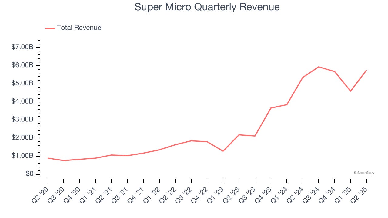Super Micro (NASDAQ:SMCI) Misses Q2 Revenue Estimates, Stock Drops 15.7% | FinancialContent Super Micro (NASDAQ:SMCI) Misses Q2 Revenue Estimates, Stock Drops 15.7% | FinancialContent