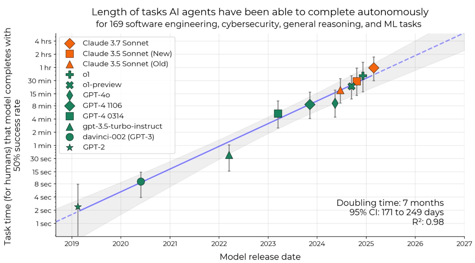 Finally, A Way to Measure AI Progress; Everyone's Misreading It