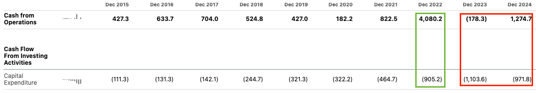Financial table showing cash from operations and capital expenditures for a company from 2015 to 2024. Highlights include record cash flow in 2022 ($4,080M), a sharp decline in 2023 (-$178M), and partial recovery in 2024 ($1,274M). Capital expenditures range from -$111M to -$1,104M. Featured in Beating The Tide’s stock investing article on free cash flow yield, cash flow analysis, and value investing.