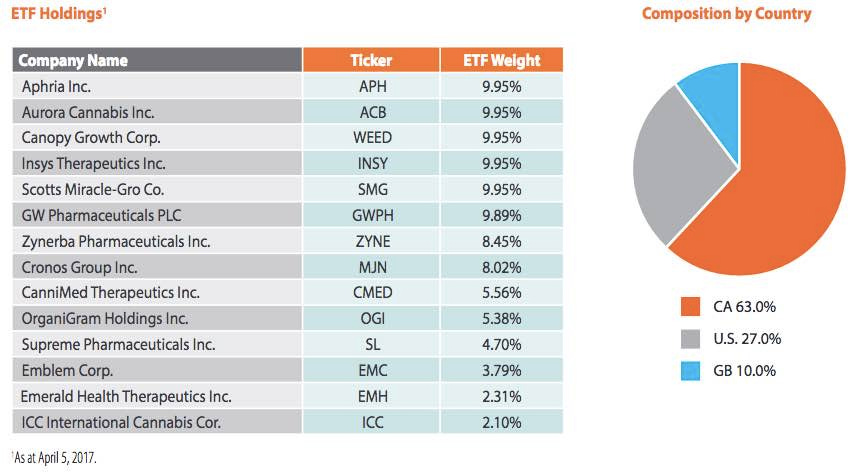 Marijuana ETF - Too Good To Be True?
