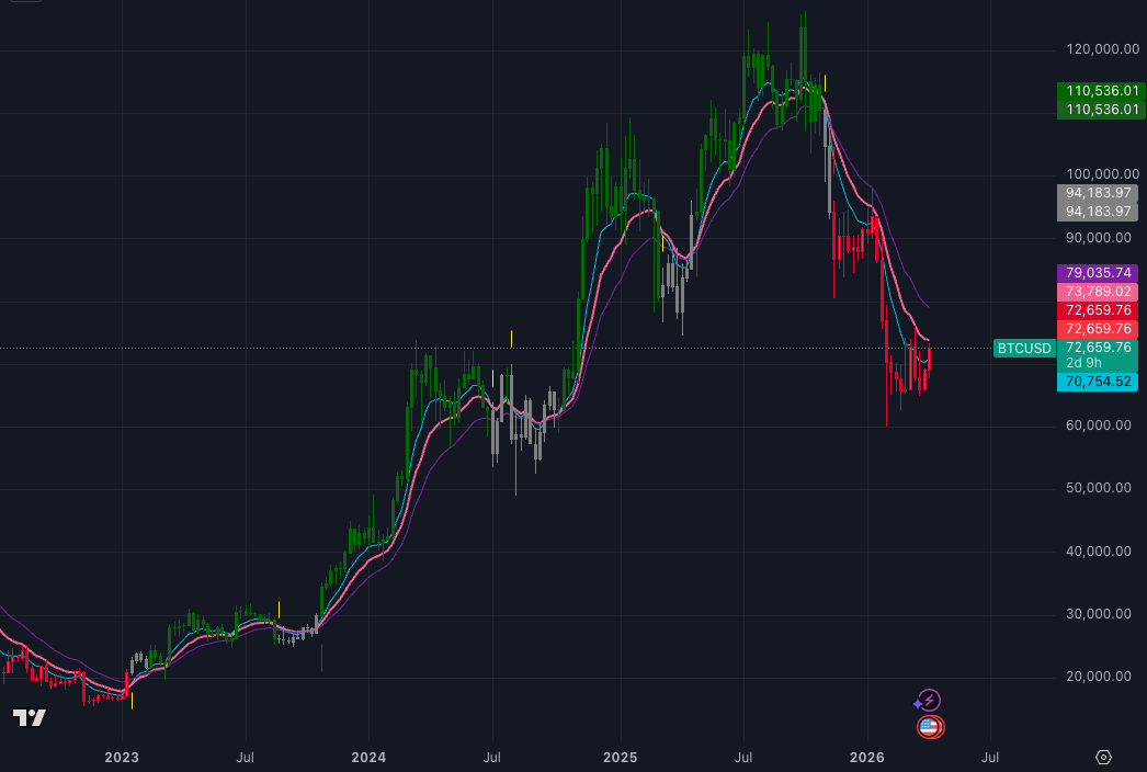 BTC weekly price chart with exponential moving averages technical analysis BTC weekly price chart with exponential moving averages technical analysis