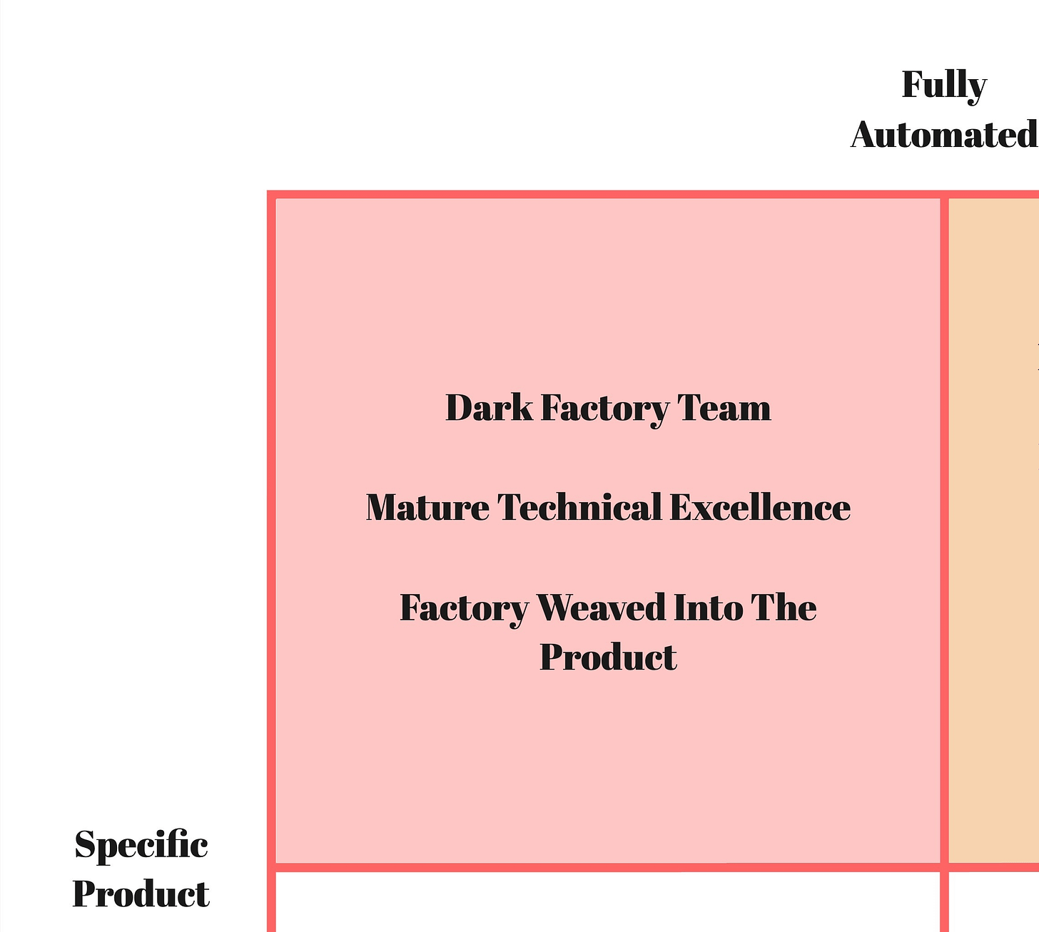 The Dark Factory Is a Spectrum, Not a Category 2 https%3A%2F%2Fsubstack post media.s3.amazonaws.com%2Fpublic%2Fimages%2Fa009f802 e4f4 4c62 8ef4