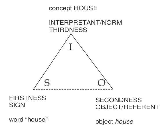 a triangular diagram with an I in the top, an S on the left, an O on the right. The figure is labelled "concept HOUSE" a triangular diagram with an I in the top, an S on the left, an O on the right. The figure is labelled "concept HOUSE"