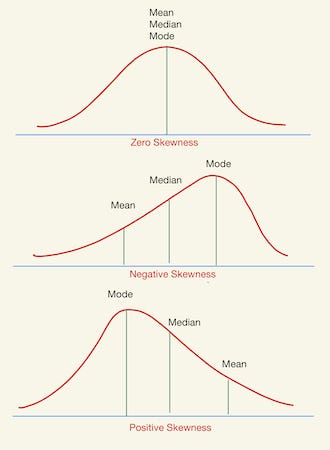 Skewer In Math Are You Screwed When Your Data is Skewed?