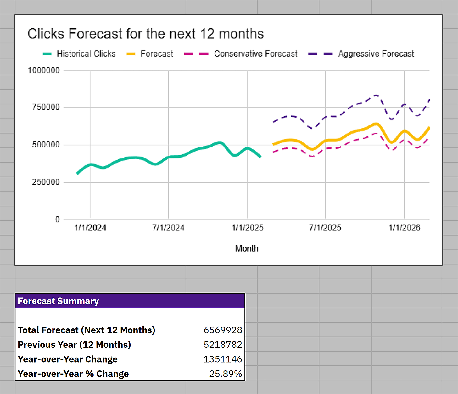 Forecast Summary & Line Chart Forecast Summary & Line Chart