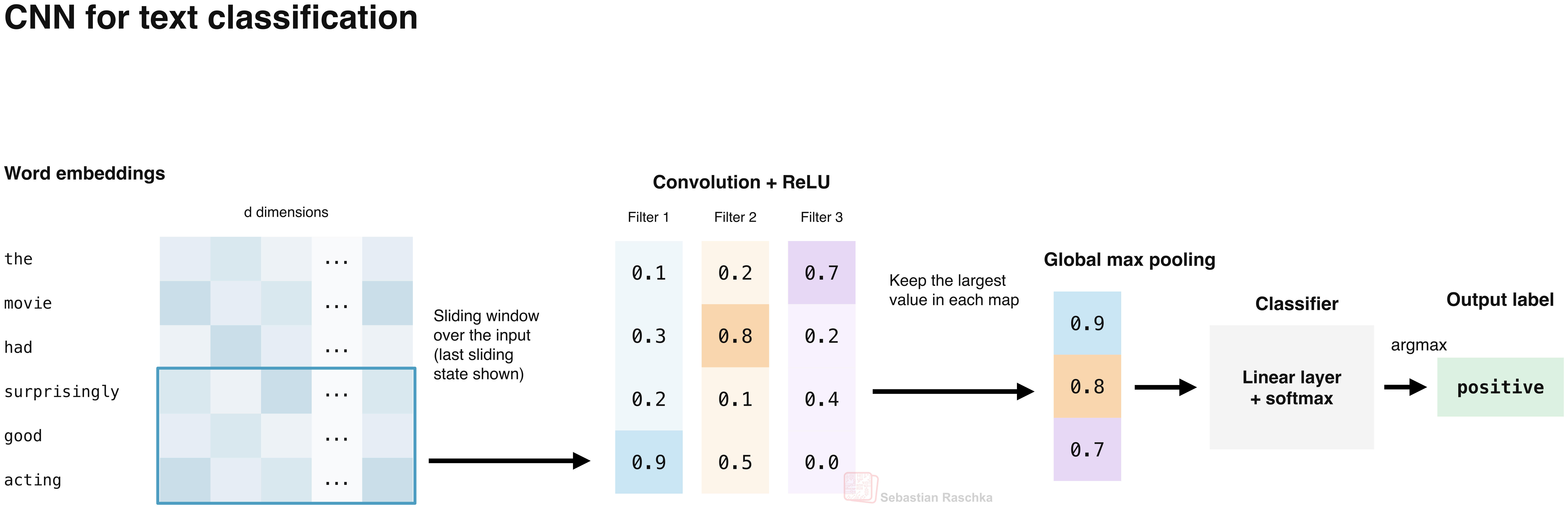 Language Models for Text Classification: From Bag-of-Words to Jev