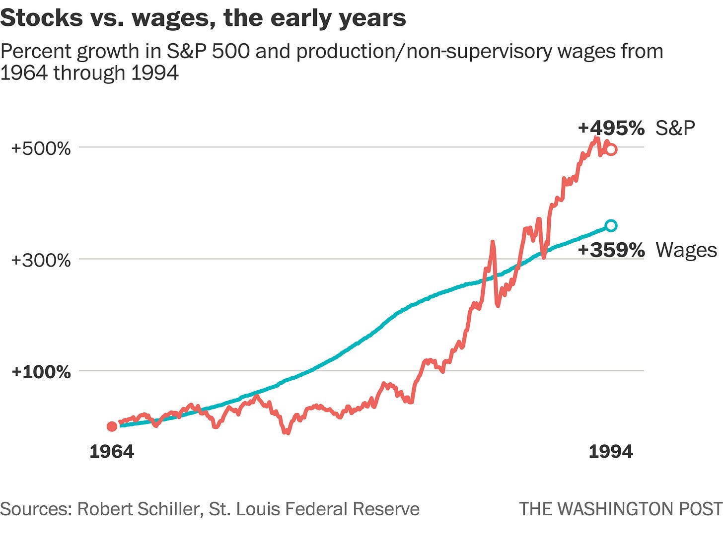 U.S. stocks continue to post big gains. But what about wages? - The  Washington Post