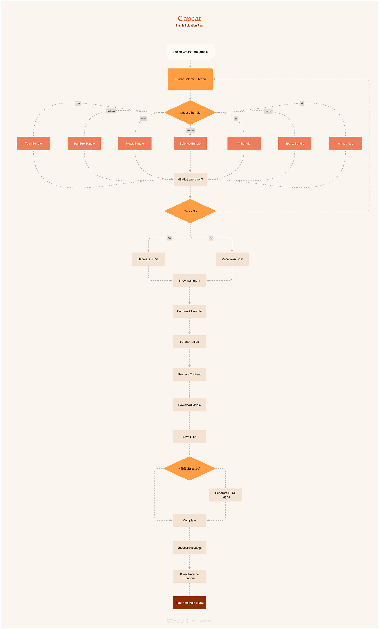 Bundle Selection Flow
