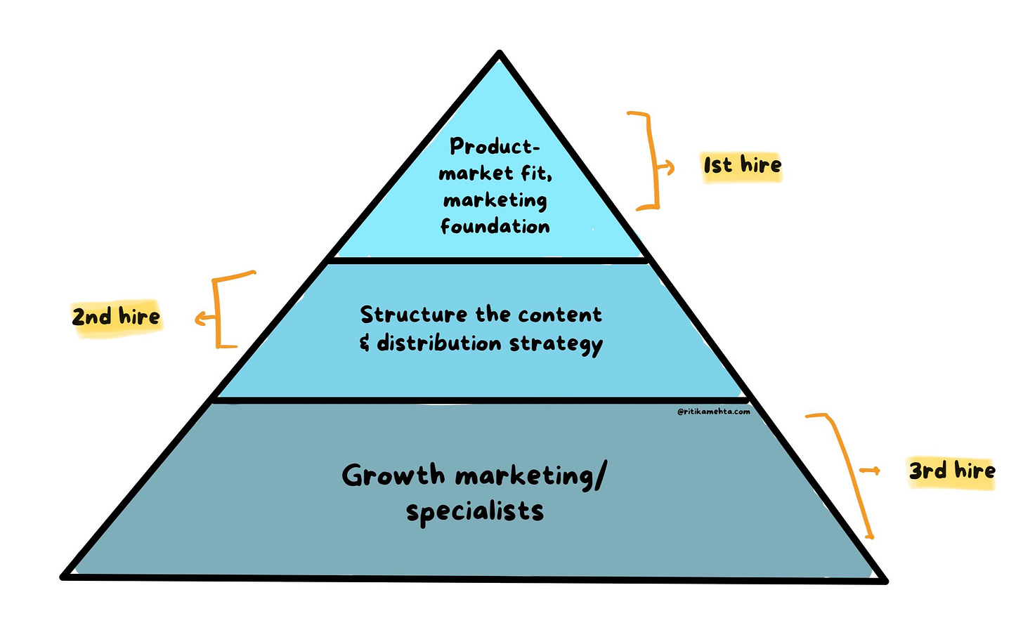Hire CMO for early stage startup