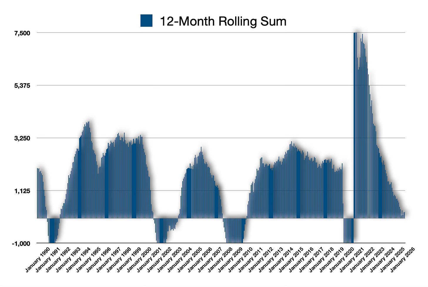 12-Month Rolling Sum of Non-Farm Payrolls Change 12-Month Rolling Sum of Non-Farm Payrolls Change