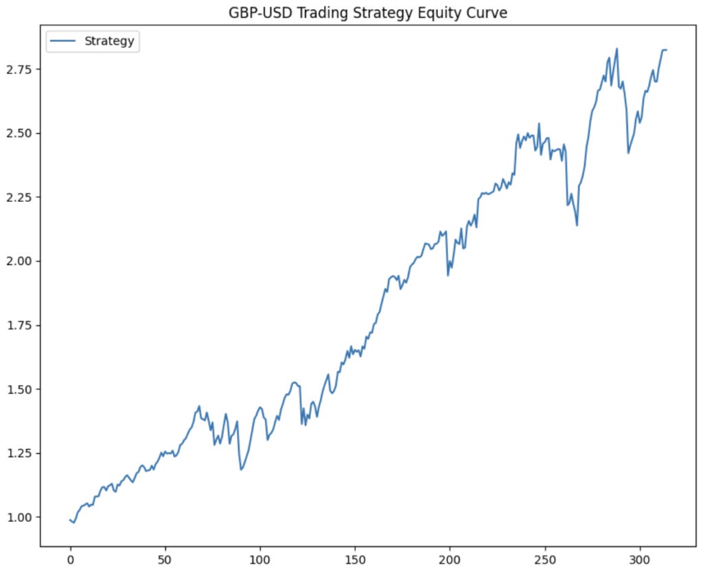 A line graph titled "GBP-USD Trading Strategy Equity Curve." A line graph titled "GBP-USD Trading Strategy Equity Curve."