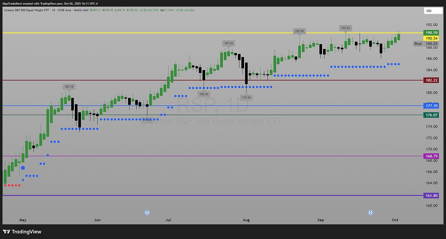 S&P500 Equal Weight RSP ETF Daily Chart