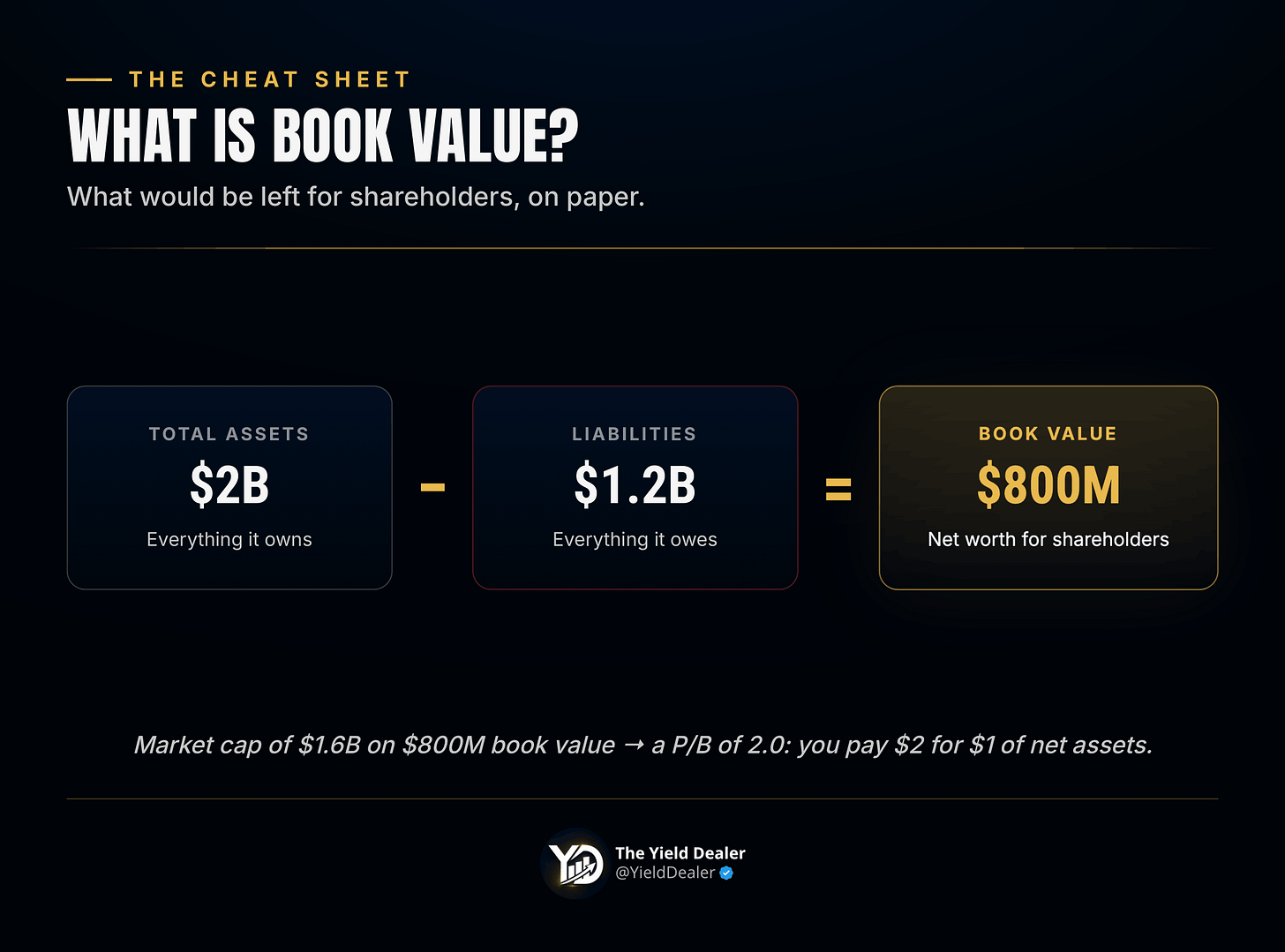 Book value equals total assets minus total liabilities — the net worth left for shareholders Book value equals total assets minus total liabilities — the net worth left for shareholders