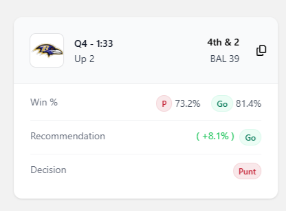 A digital card displaying the Baltimore Ravens logo, a football field graphic, and text. The text shows "Q4 -1:33", "Up 2", "4th & 2", "BAL 39", "Win % 73.2%", "Go 81.4%", "Recommendation (+8.1%) Go", and a "Punt" button.