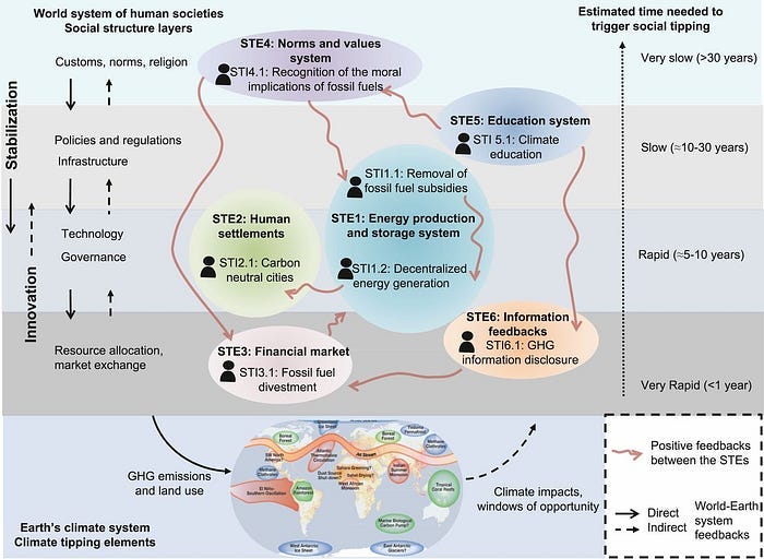 Social tipping elements (STEs) and associated social tipping interventions (STIs) with the potential to drive rapid decarbonization in the World–Earth system (Source: Social tipping dynamics for stabilizing Earth’s climate by 2050)