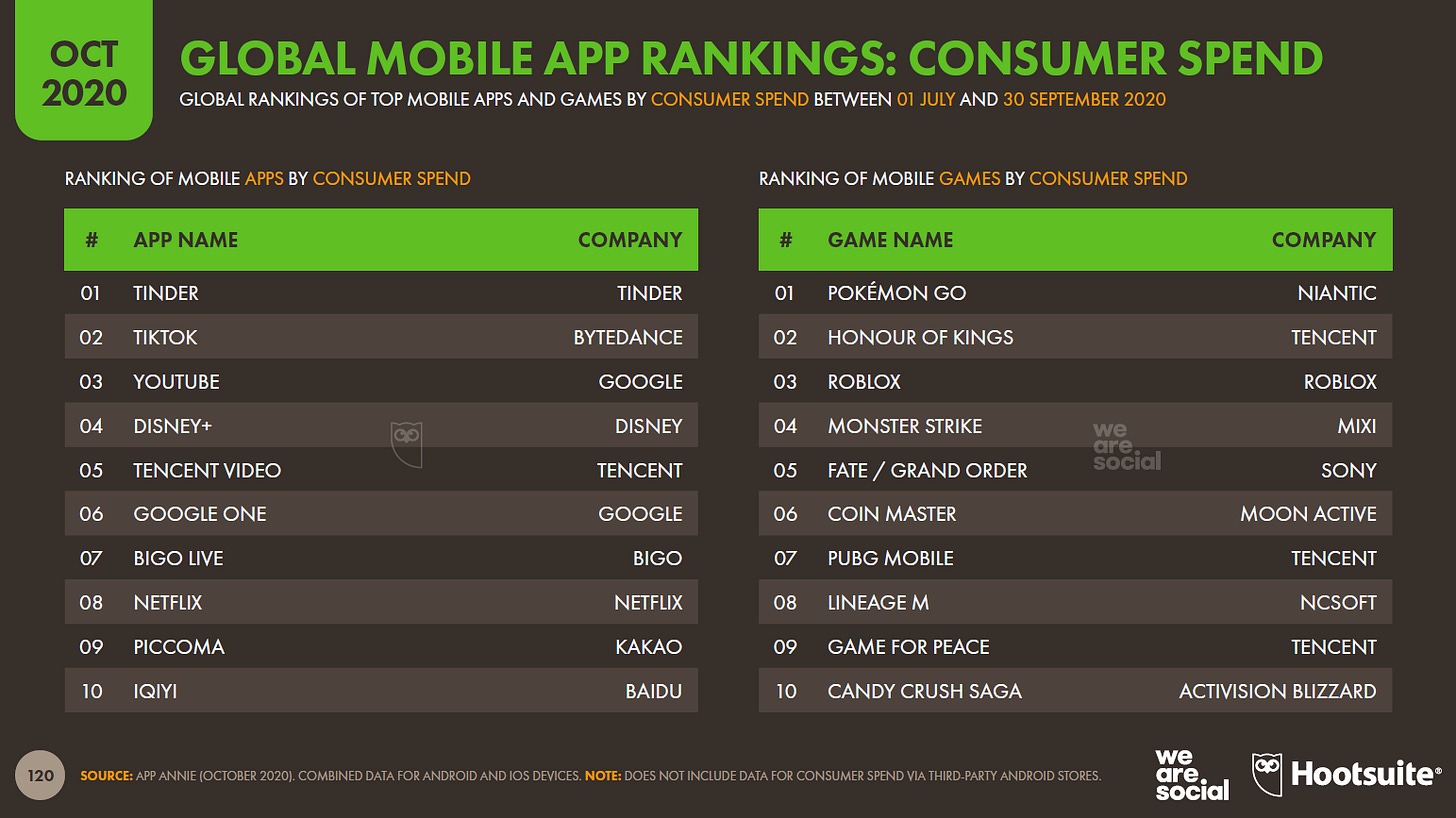 Ranking de aplicaciones móviles por gasto de consumo Ranking de aplicaciones móviles por gasto de consumo