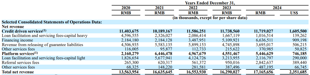 Qifu Technology revenue breakdown from 2020 to 2024 by business line, highlighting growth in platform services and capital-light loan facilitation—key metrics in our Beating the Tide fintech deep dive.