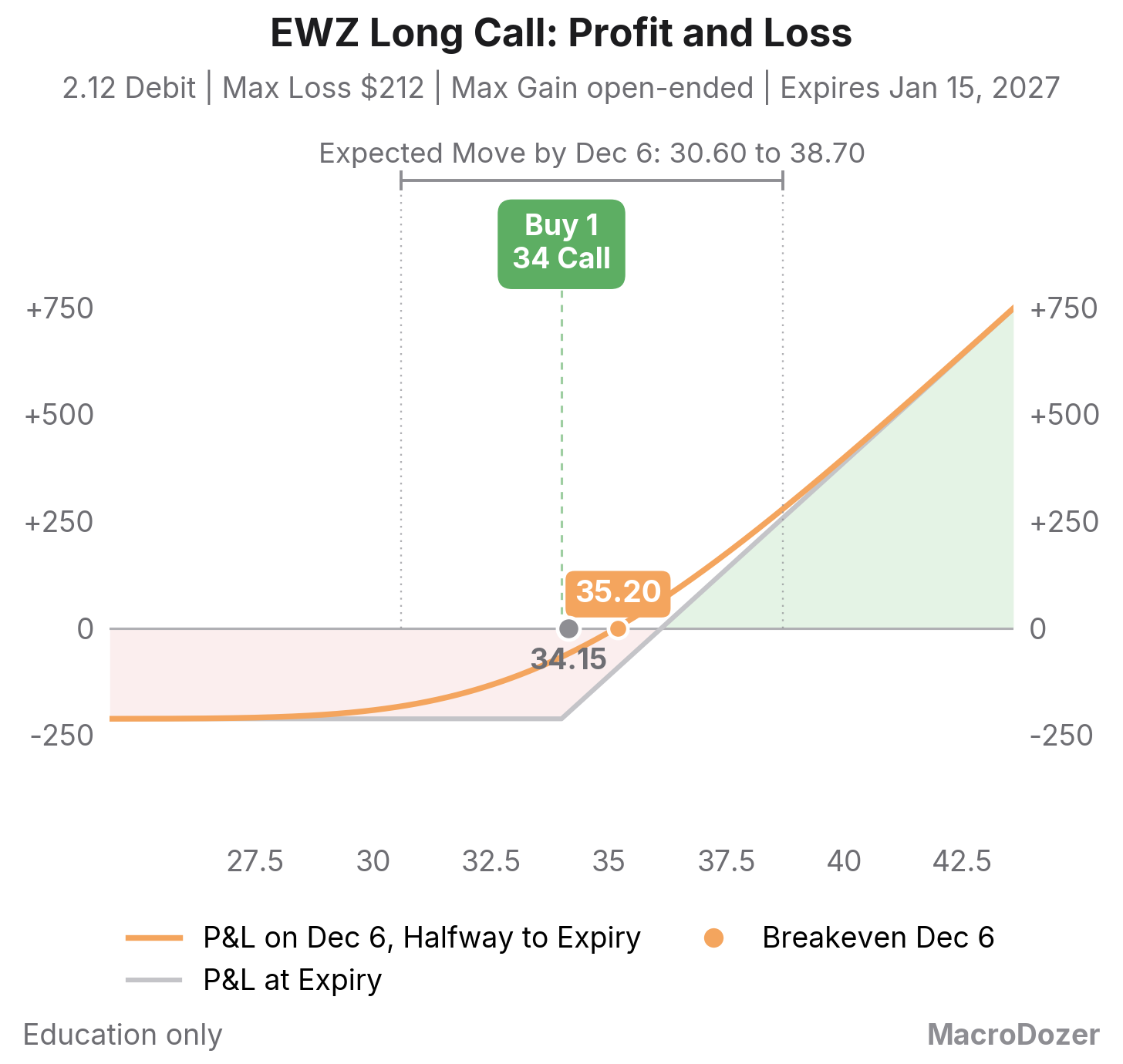 EWZ long call: profit and loss at expiry and on Dec 6, breakevens marked EWZ long call: profit and loss at expiry and on Dec 6, breakevens marked