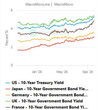 Concerted rise in global bond yields