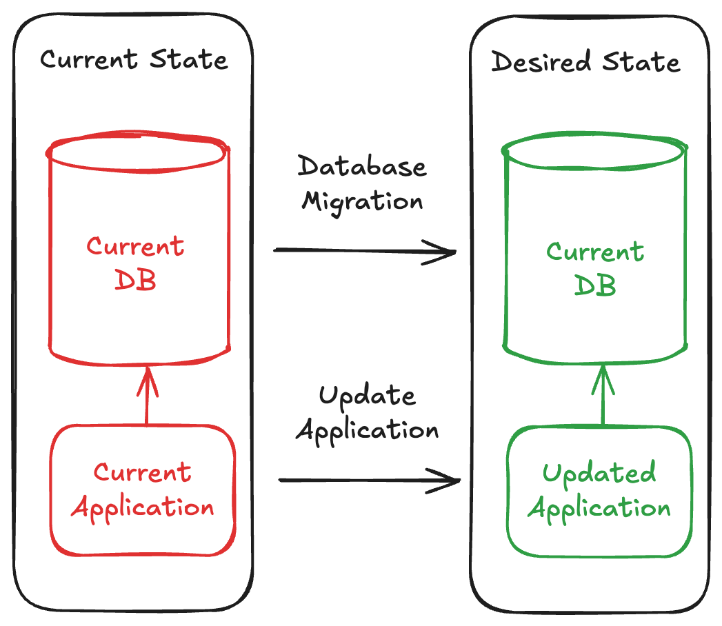 Database Migration Patterns. Moving a database might not sound… | by Jared  Hatfield | Medium