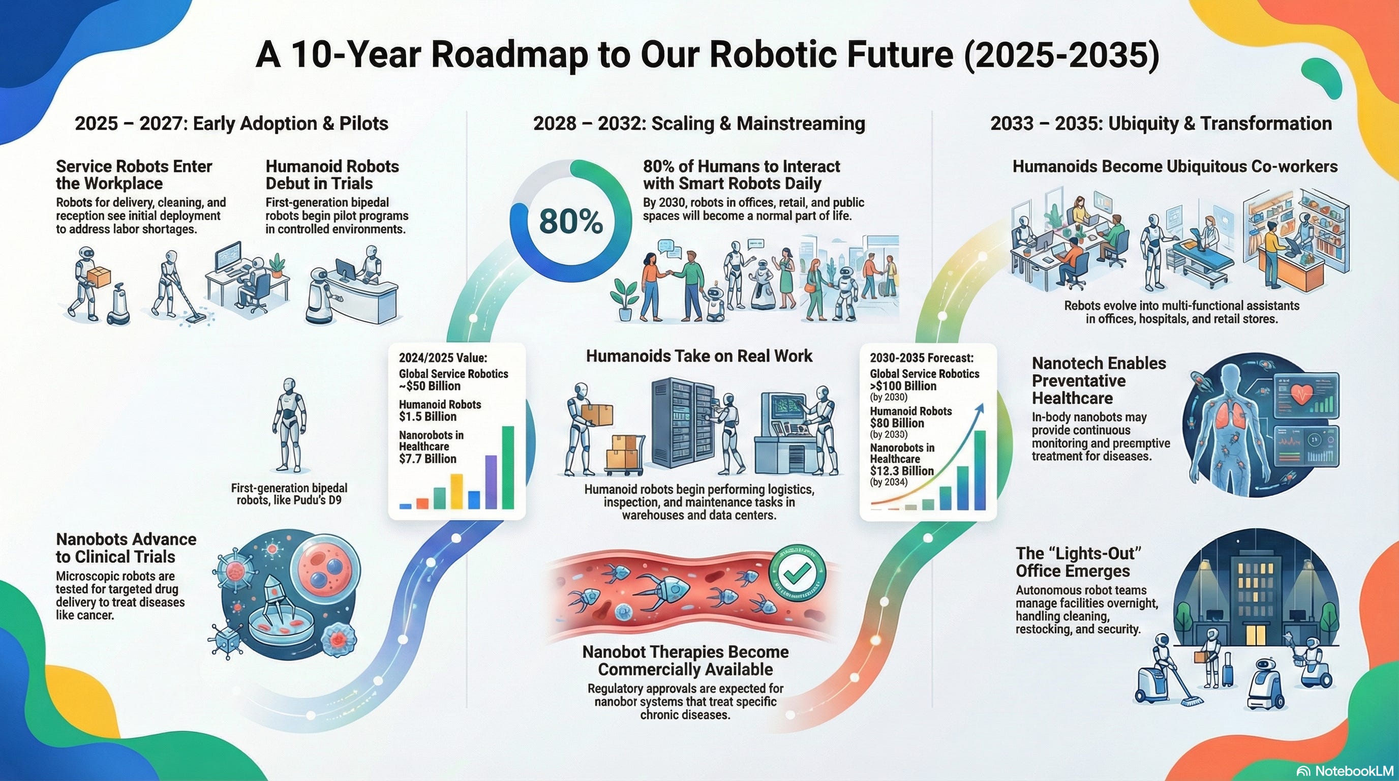 10-Year Roadmap to the Robotic Future - 2035