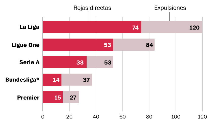120 tarjetas rojas La Liga en 33 jornadas, 74 de ellas directas  84 tarjetas rojas en Liegu One en 33 jornadas, 53 directas  53 tarjetas rojas en Serie A en 33 jornadas, 33 directas  37 tarjetas rojas en Bundesliga en 30 jornadas, 14 directas  27 tarjetas rojas en Premier en 33 jornadas, 15 directas