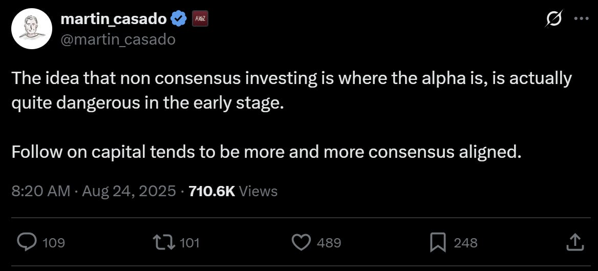 Screenshot of a tweet by Martin Casado discussing how early-stage alpha is often overestimated in non-consensus investing and how follow-on capital increasingly aligns with consensus.