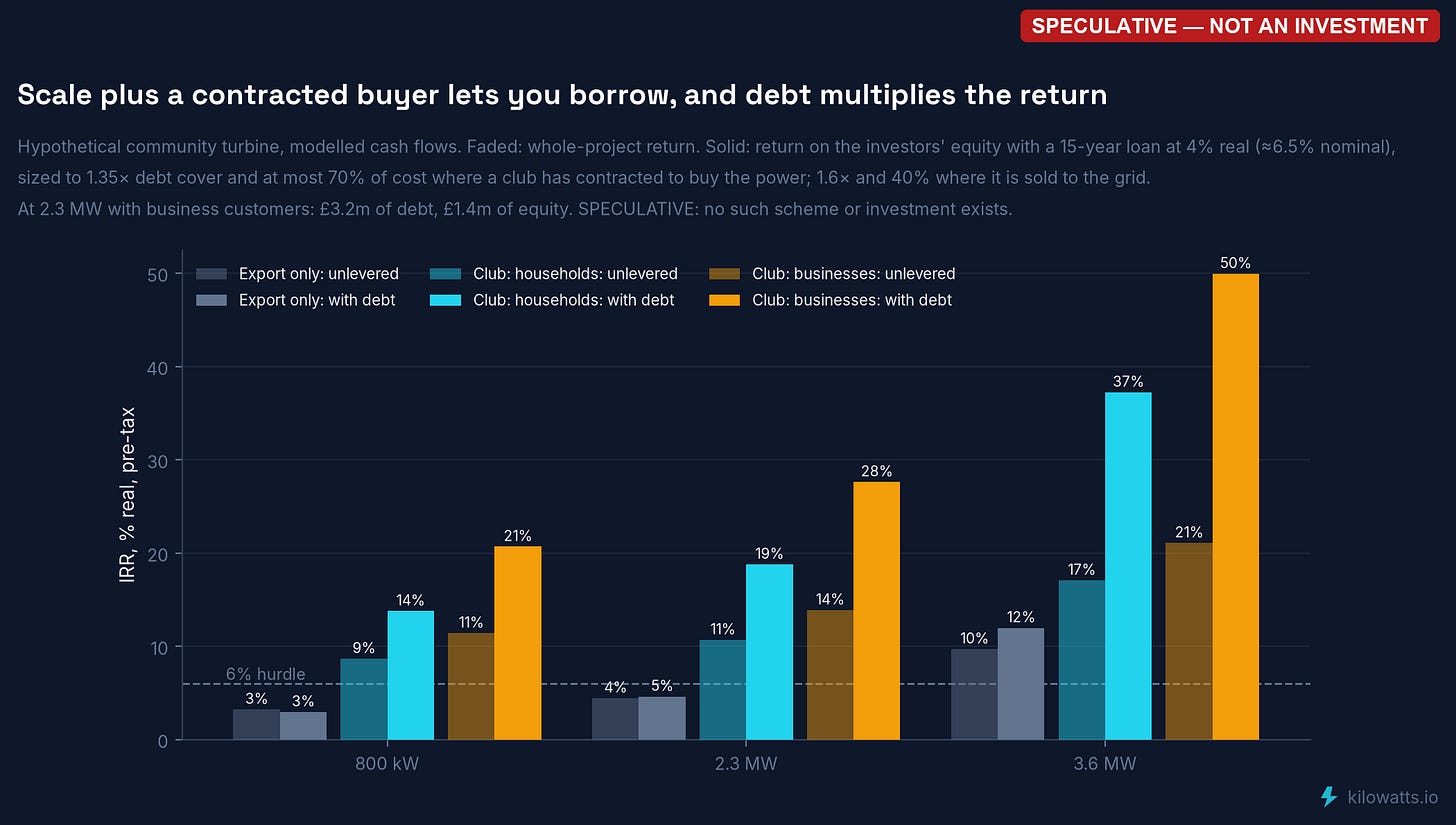Returns with and without debt, by turbine size and customer