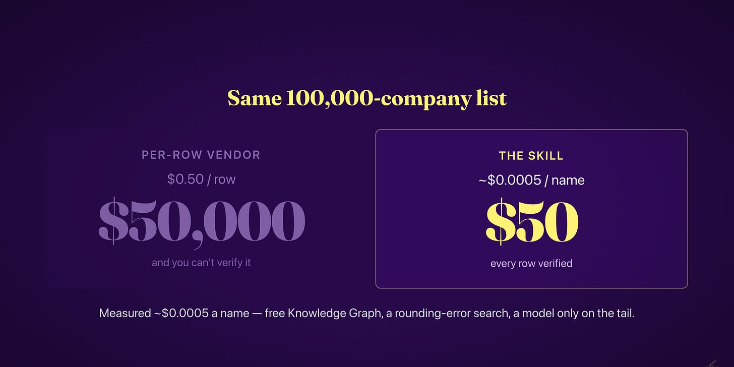 Same 100,000-company list: $50,000 vs $50 Same 100,000-company list: $50,000 vs $50