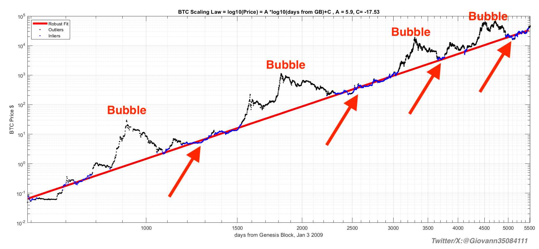 What is The Bitcoin Power Law? - by James Lavish, CFA