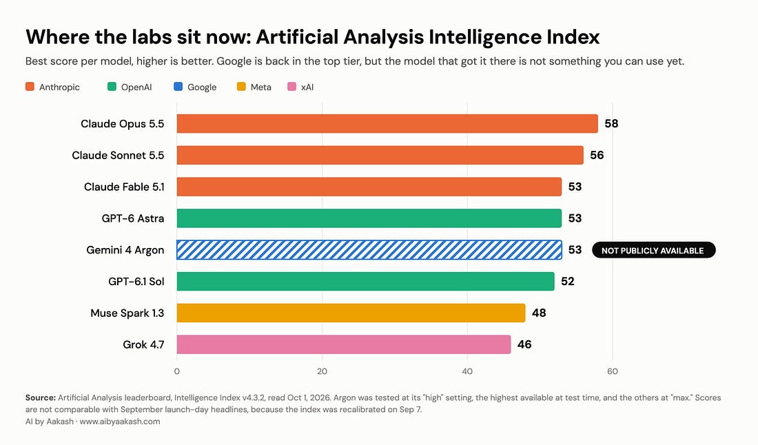Artificial Analysis Intelligence Index, Oct 1 2026: Claude Opus 5.5 58, Sonnet 5.5 56, Fable 5.1 53, GPT-6 Astra 53, Gemini 4 Argon 53 (not publicly available), GPT-6.1 Sol 52, Muse Spark 1.3 48, Grok 4.7 46