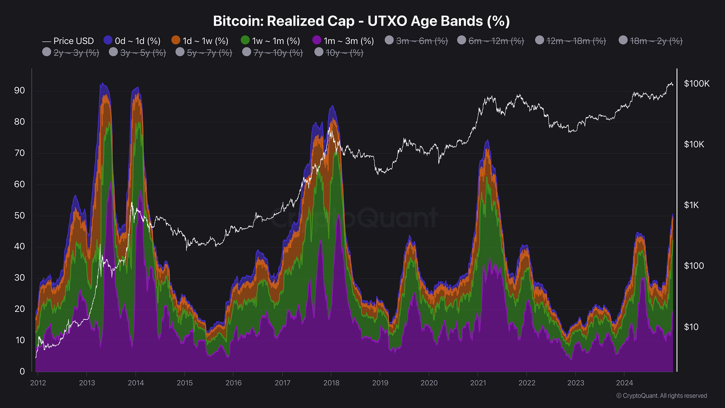 Bitcoin: Realized Cap - UTXO Age Bands for Short term holders (%  Bitcoin: Realized Cap - UTXO Age Bands for Short term holders (%