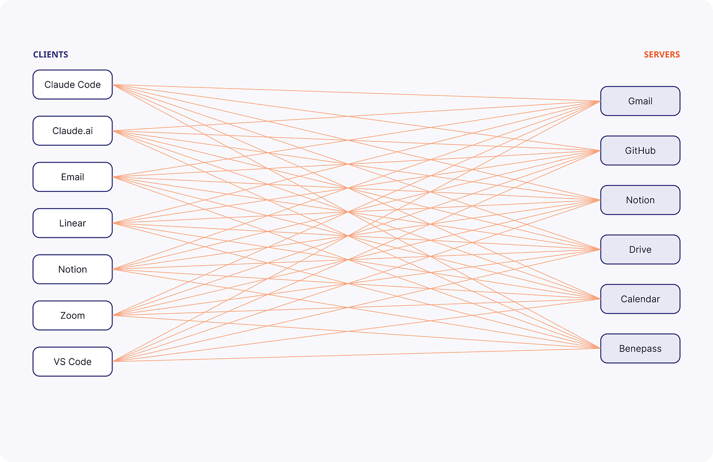 7 clients by 6 servers tangle of 42 connections