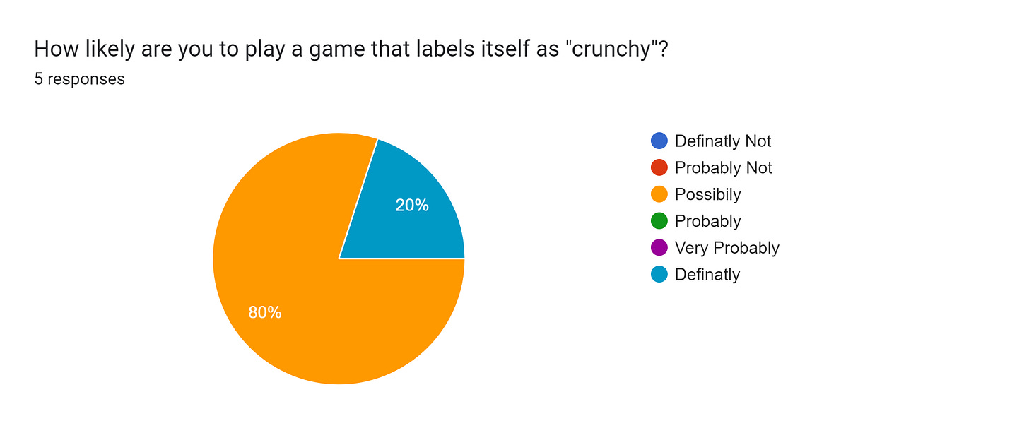 Forms response chart. Question title: How likely are you to play a game that labels itself as "crunchy"?. Number of responses: 5 responses.