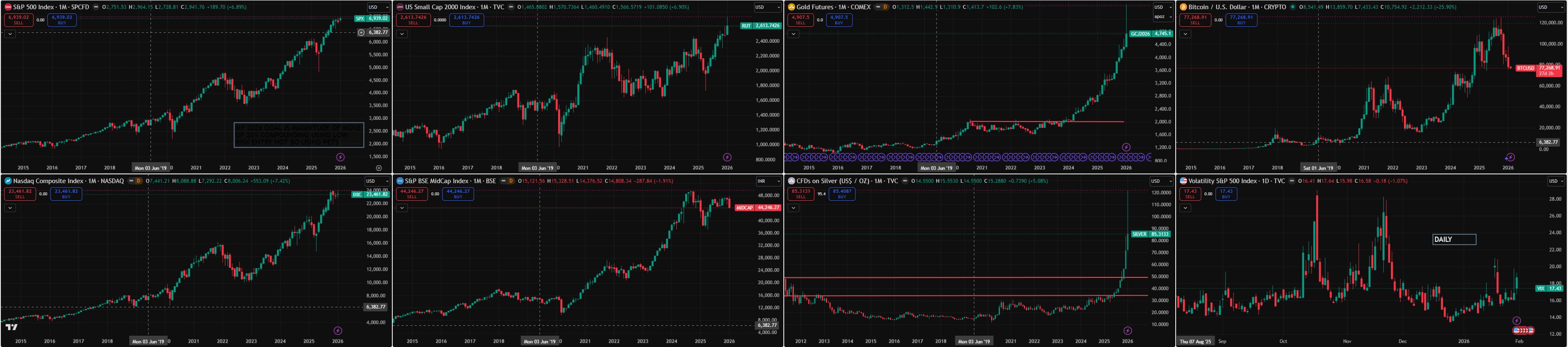 [02-01-2026] US Stock Market Weekly Update: Correction due?