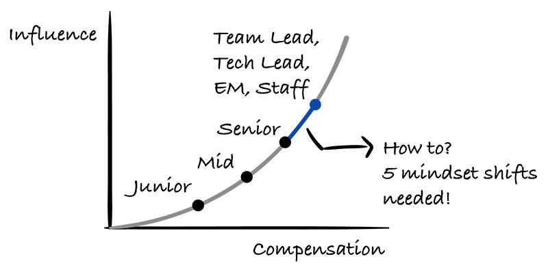 5 Mindset Shifts Needed to Grow From Engineer to Leader