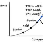 5 Mindset Shifts Needed to Grow From Engineer to Leader
