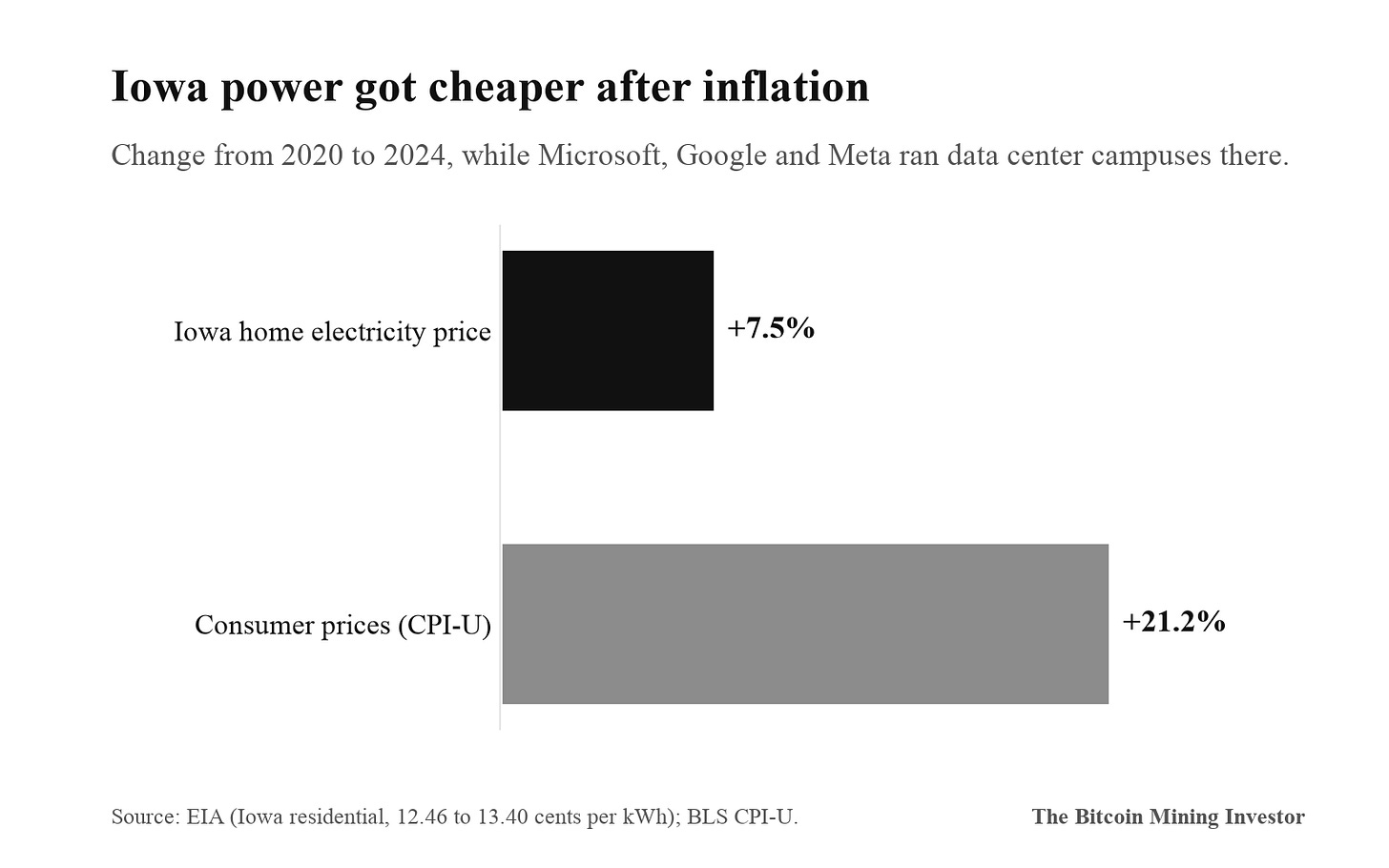 Iowa electricity prices vs. inflation, 2020 to 2024 Iowa electricity prices vs. inflation, 2020 to 2024