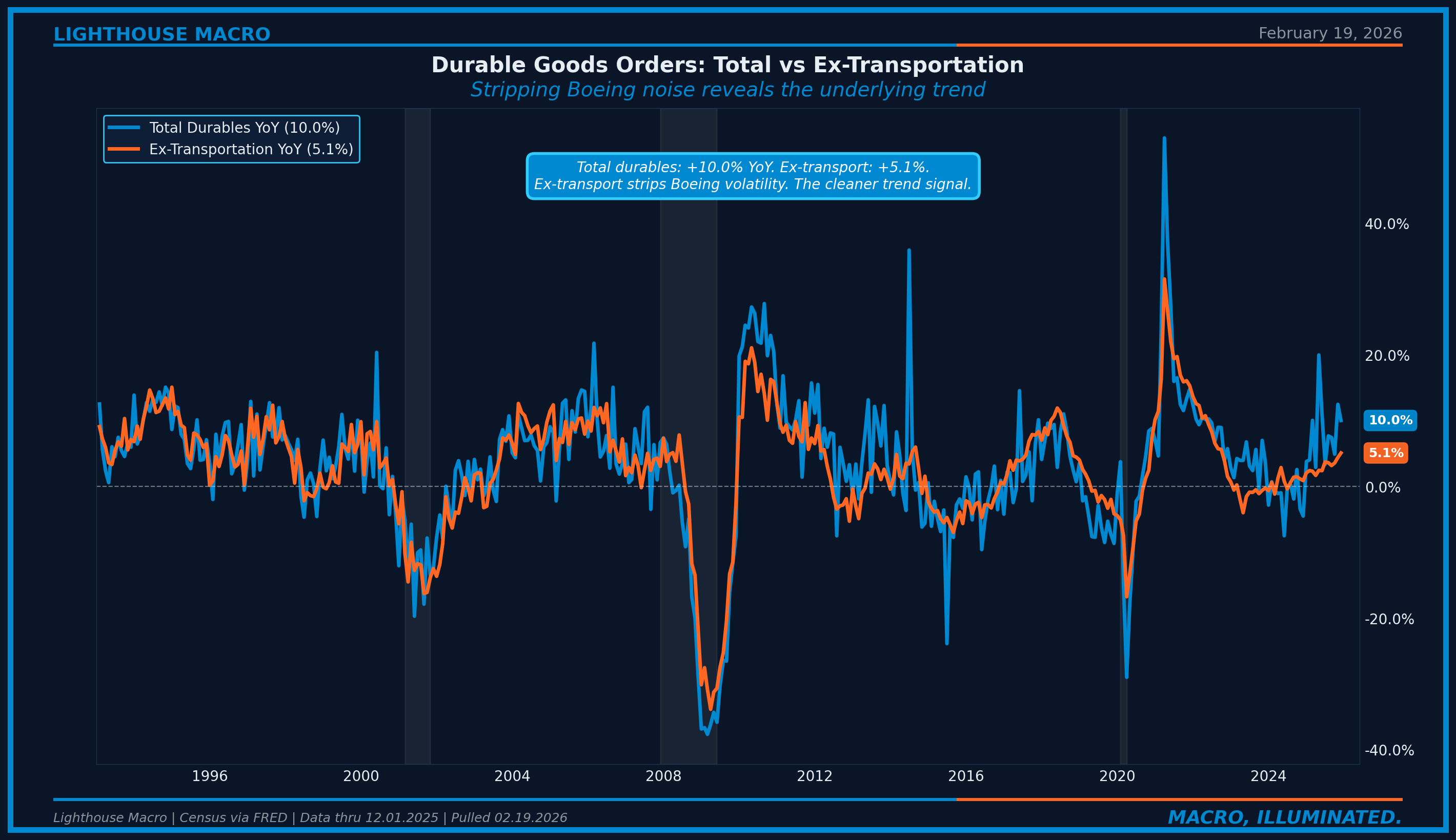 Figure 6: Durable Goods Orders Total vs Ex-Transportation YoY. Total at +10.0%, 