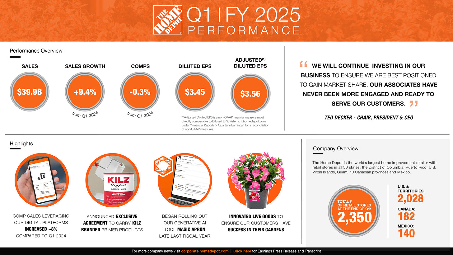 The Home Depot on X: "Today, we announced our Q1 results. The momentum we saw at the end of fiscal 2024 continued in Q1, and our results were in line with our The Home Depot on X: "Today, we announced our Q1 results. The momentum we saw at the end of fiscal 2024 continued in Q1, and our results were in line with our