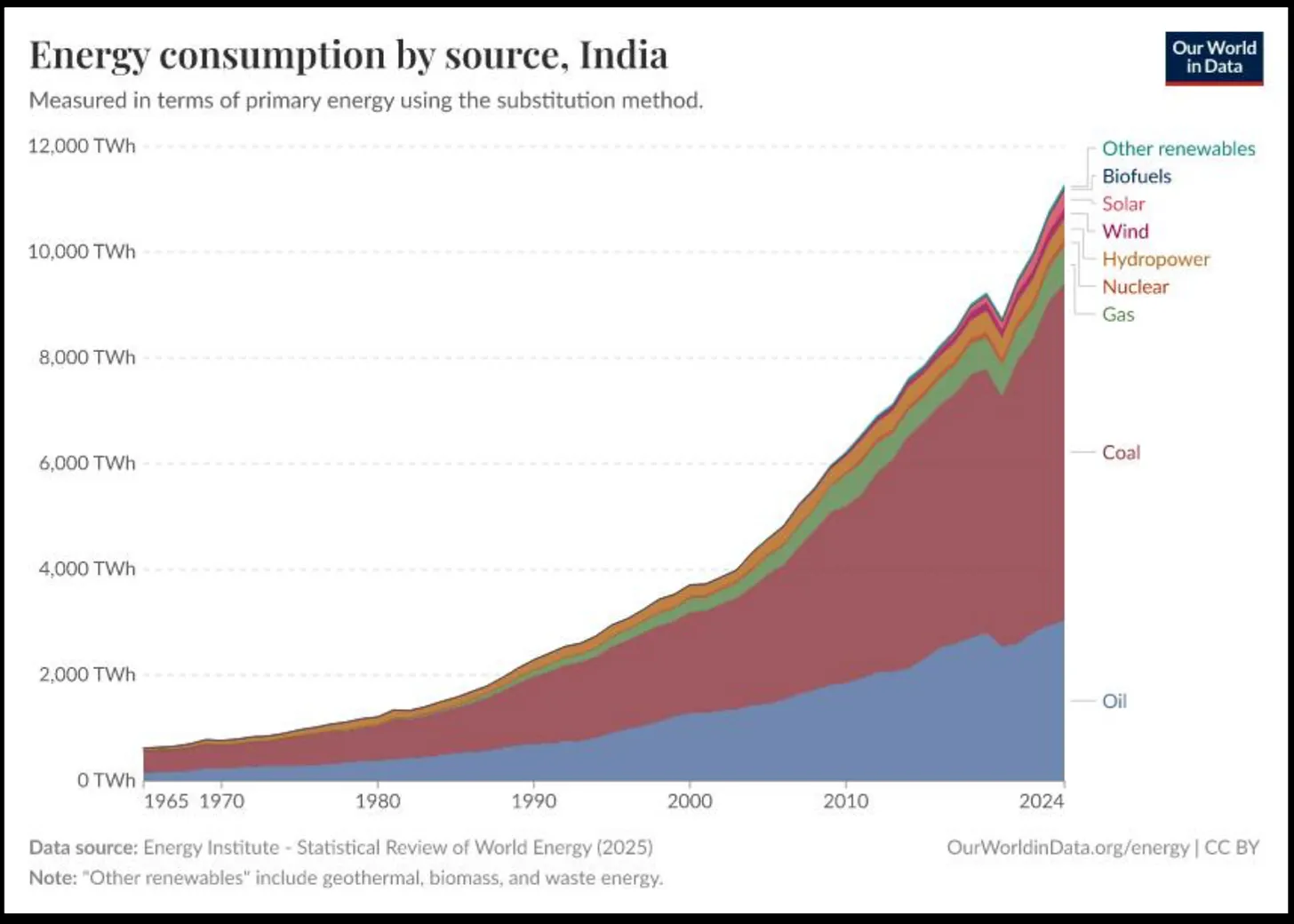 Chart of India's energy consumption by source from 1965 to 2024, showing coal as the largest and fastest-growing source