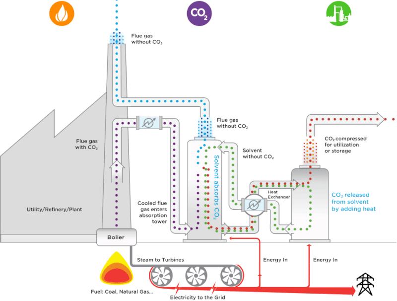 Carbon Capture and Storage Market to Grow at CAGR of 16.49% through 2032