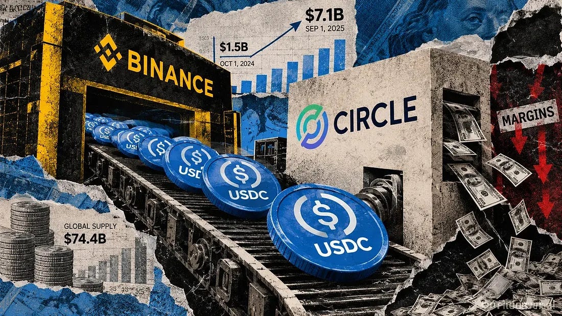 USDC flows from Binance toward Circle as balance growth from $1.5 billion to $7.1 billion contrasts with shrinking margins.