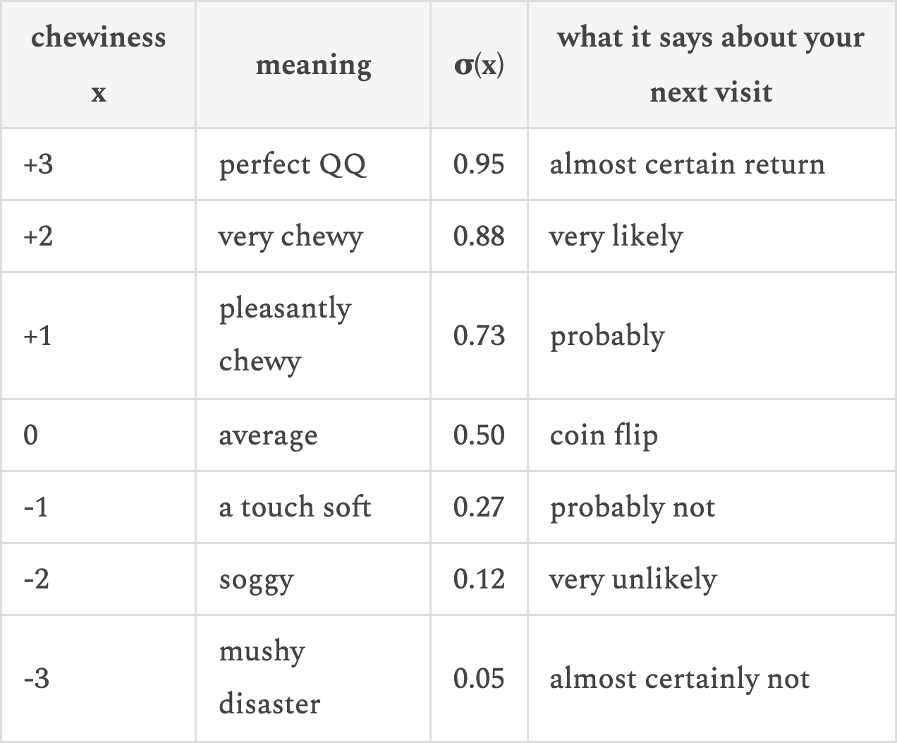 | chewiness x | meaning | σ(x) | what it says about your next visit |
|---|---|---|---|
| +3 | perfect QQ | 0.95 | almost certain return |
| +2 | very chewy | 0.88 | very likely |
| +1 | pleasantly ch | chewiness x | meaning | σ(x) | what it says about your next visit |
|---|---|---|---|
| +3 | perfect QQ | 0.95 | almost certain return |
| +2 | very chewy | 0.88 | very likely |
| +1 | pleasantly ch