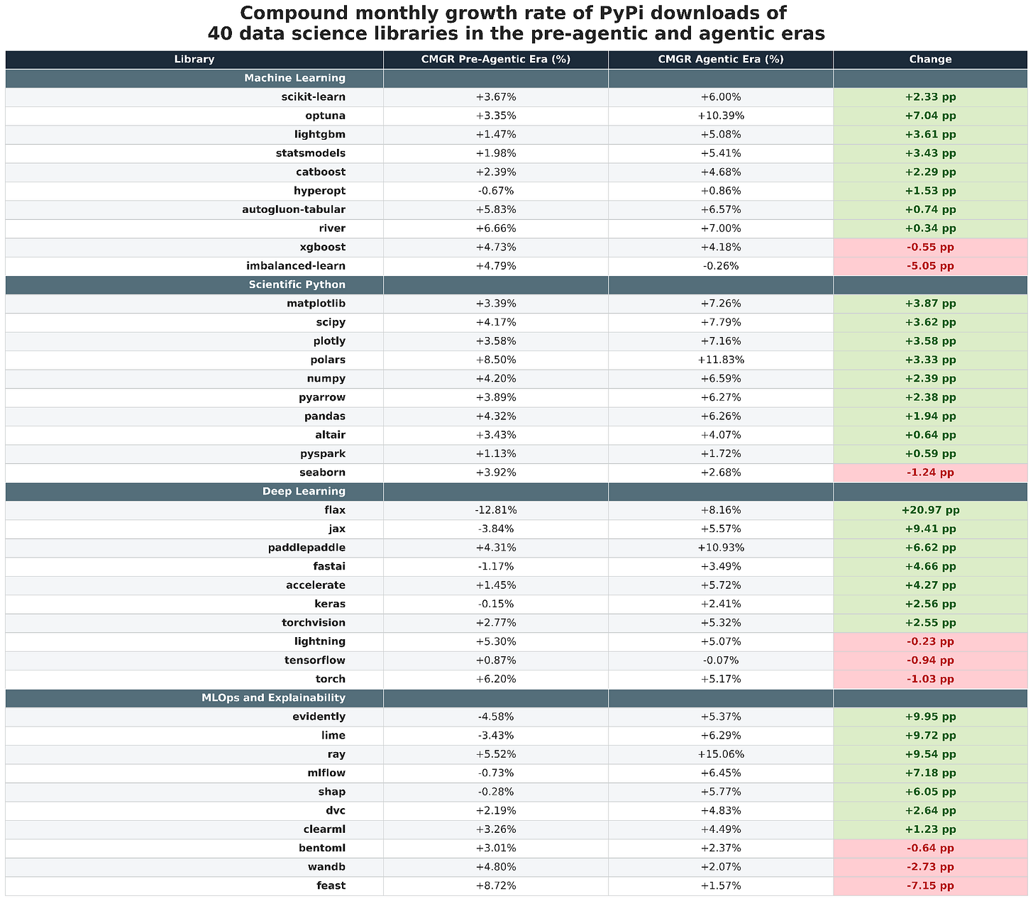 Appendix B Compound monthly growth rate of PyPi downloads of 40 data science libraries in the pre-agentic and agentic era Appendix B Compound monthly growth rate of PyPi downloads of 40 data science libraries in the pre-agentic and agentic era