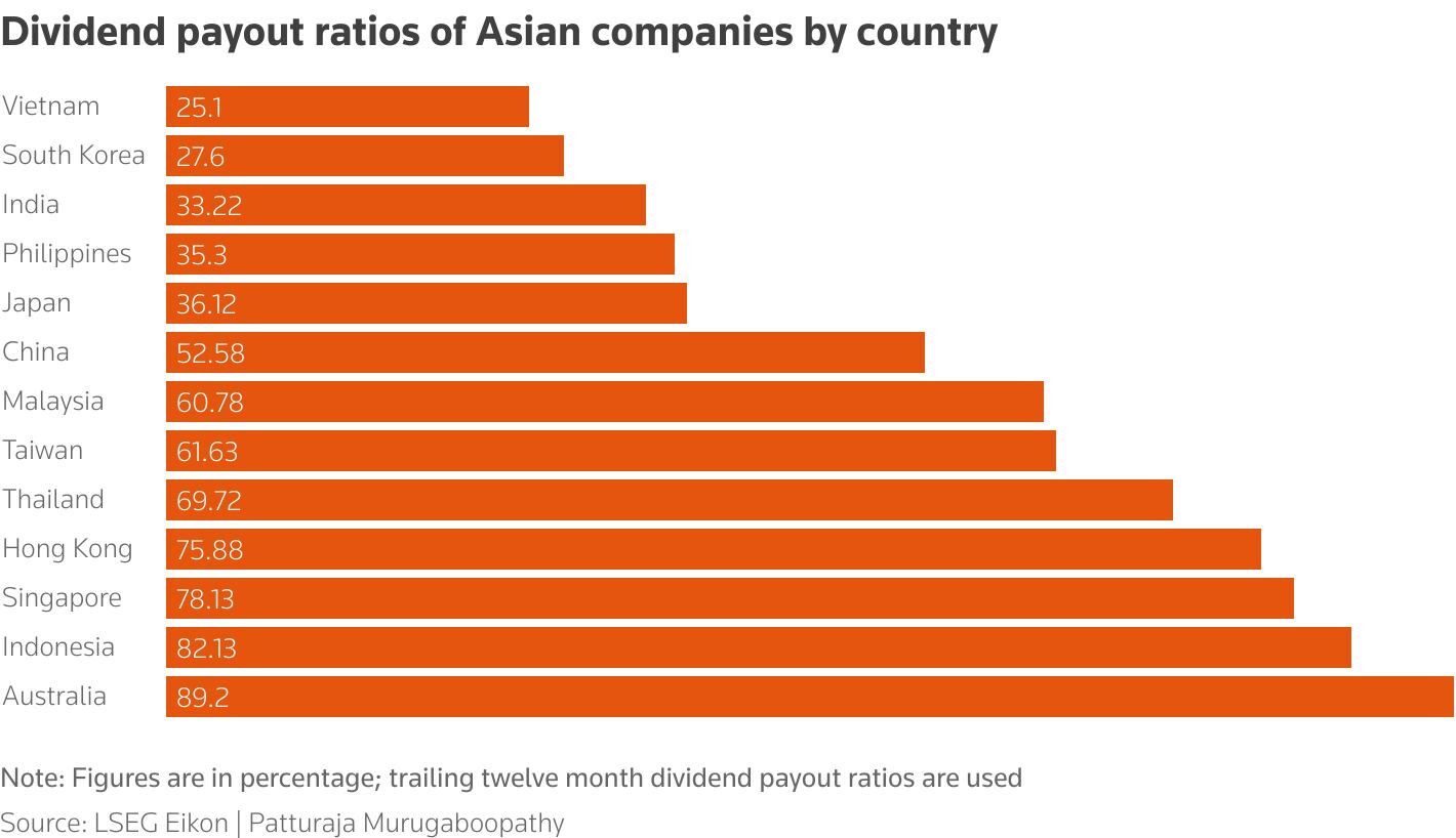 Chinese firms boost shareholder returns via dividends and buybacks | Reuters