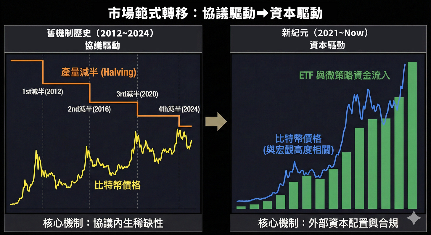 比特幣-加密貨幣-協議驅動-資本驅動