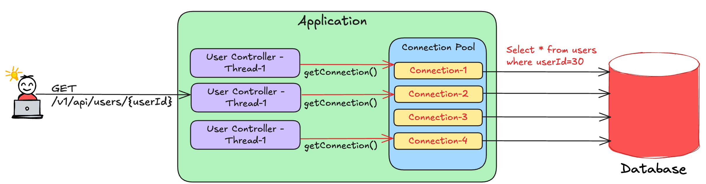 Connection Pooling: Fundamentals, Challenges and Trade-offs