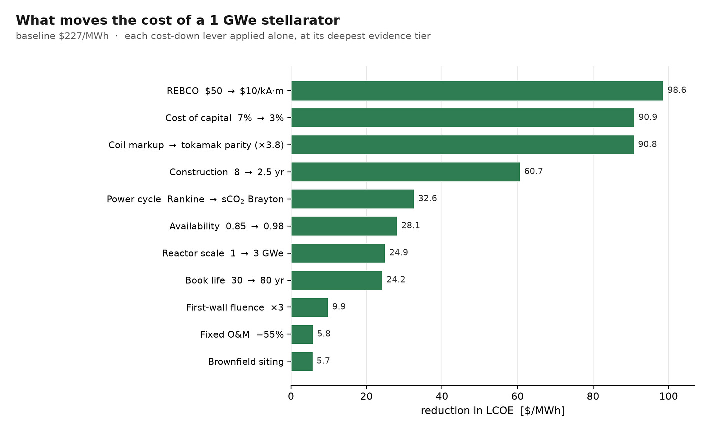 Single-lever reductions in the cost of electricity from a 1 GWe stellarator, comparing financing, magnet costs, schedule and other plant assumptions.